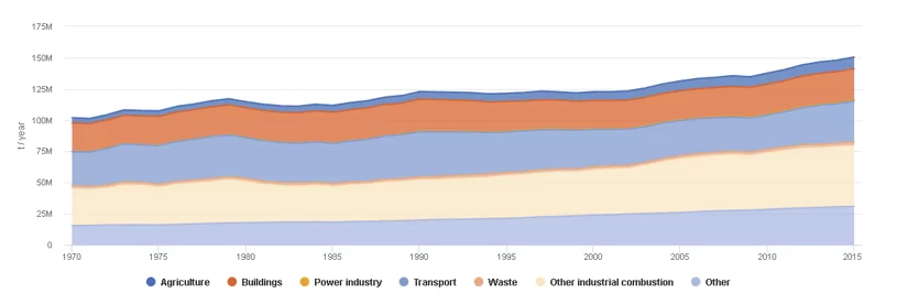 NMVOC by Sector.