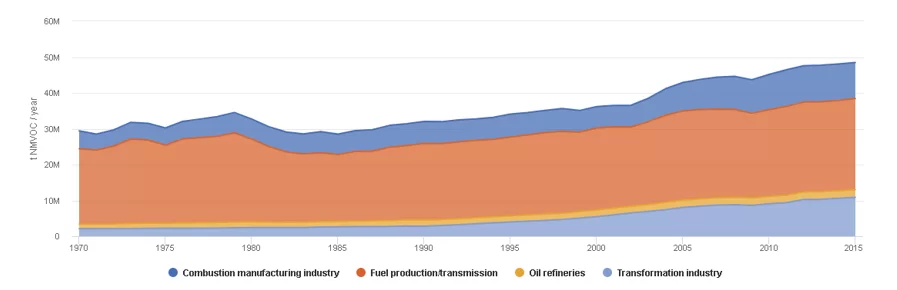 NMVOC over Other Industrial Combustion