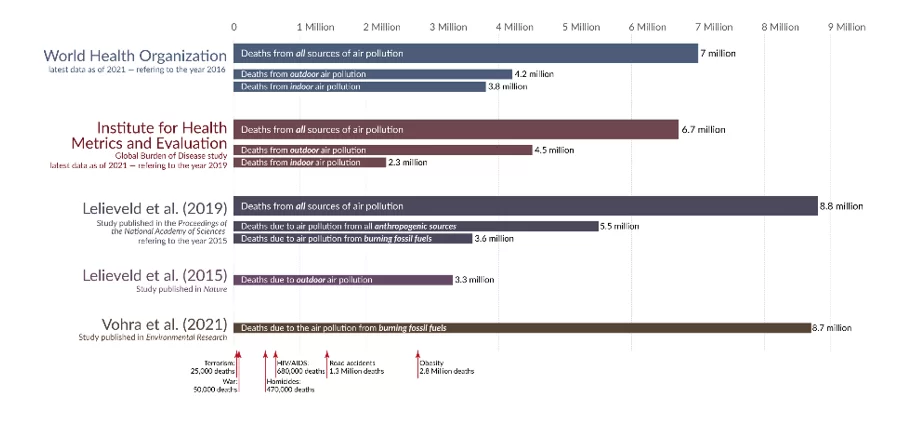 Number of deaths due to Air Pollution from different sources.