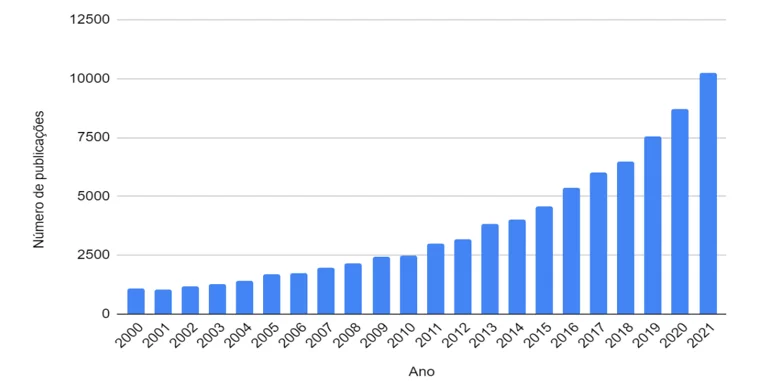 Número de publicações sobre biopolímeros - Science Direct (2000-2021)