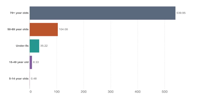 Outdoor air pollution deaths rates by age, per 100 thousand individuals, World, 2019.