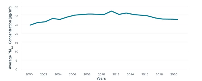 PM2.5 Air Pollution (μgm3), Global average, from 2000 to 2020.