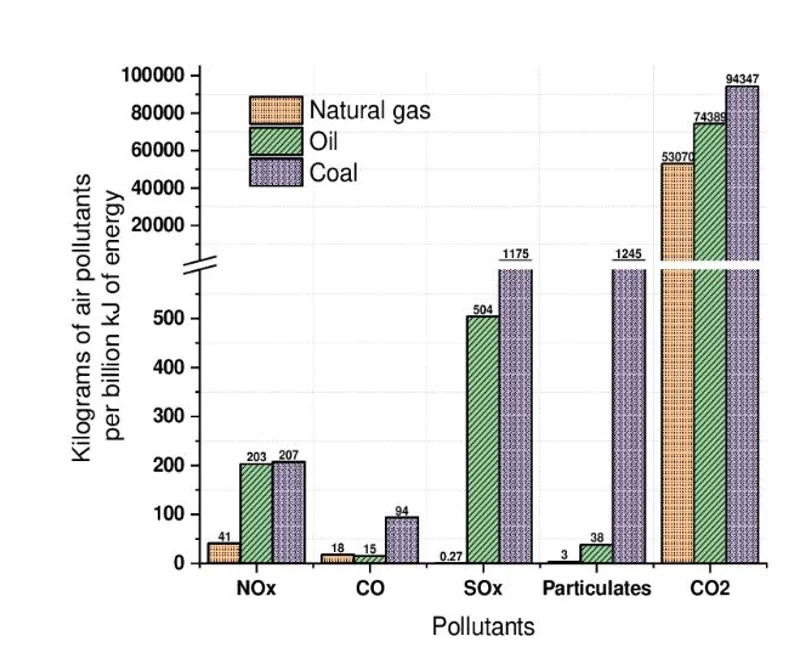 Pollutants and CO2 from some Fossil Fuels