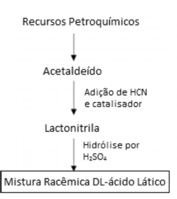 Processo de síntese química do ácido lático