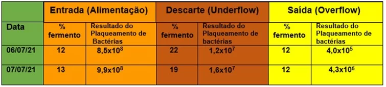 Resultado operacional do Cleanferm a nível de bactérias totais