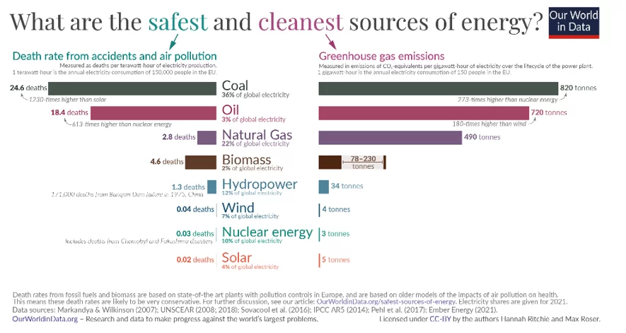 Safety goal impact comparision between the air pollution and the GHG emissions for each energy source, as an example.