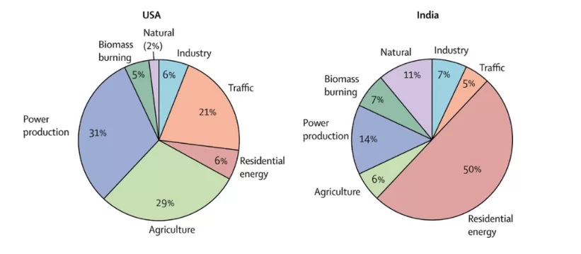 Sources of fatalities due to Air Pollution in USA and India, 2018.