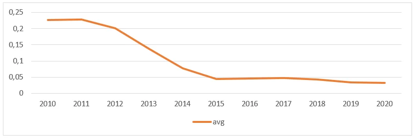 US Nation Average, Lead (μgm3), as Air Pollutant, from 2010 to 2020