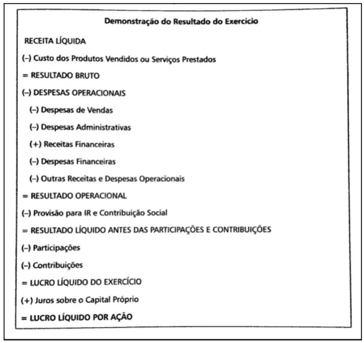 Estrutura de uma demonstração de resultado de exercício.