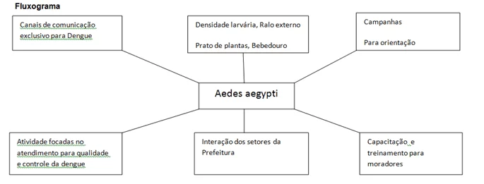 Deficiências observadas pela população do Bairro da Cruz.