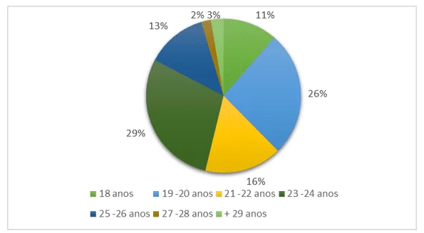 Distribuição dos participantes da pesquisa por faixa de idades.