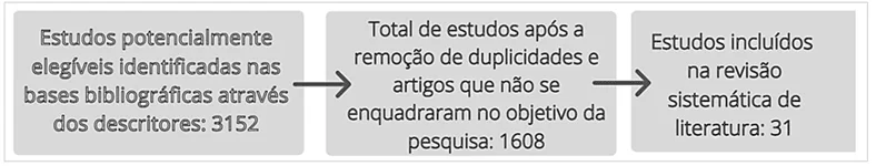 Fluxograma de seleção de estudos sobre os tratamentos utilizados no tratamento da paralisia de Bell para inclusão na revisão bibliográfica, 2017 a 2022.