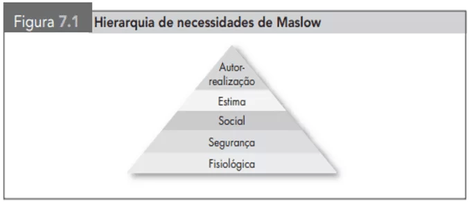 Hierarquia das necessidades de Maslow