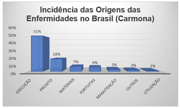 Incidência das origens das enfermidades no Brasil