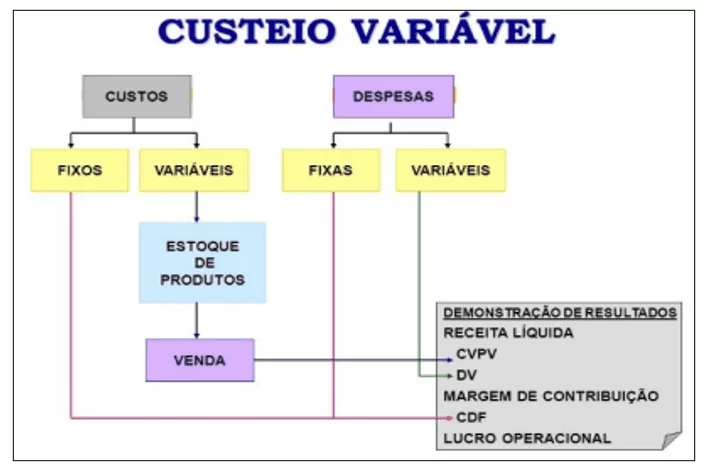 Organização do custeio direto ou variável.