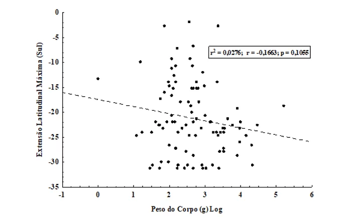 Correlação entre o peso do corpo (g) (logaritmizado) e a extensão latitudinal máxima para 96 espécies