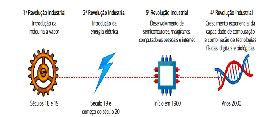 As quatro revoluções industriais.