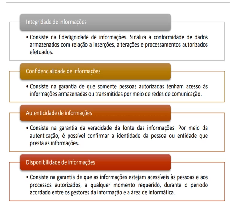 Conceitos de Segurança da Informação.