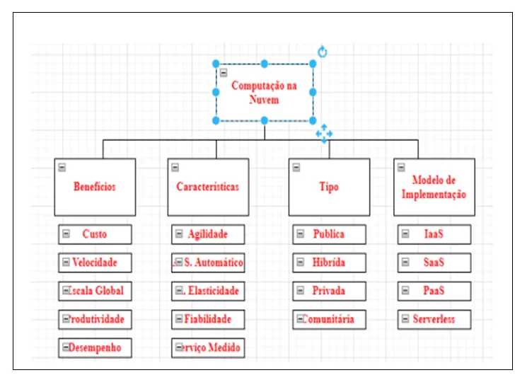 Estrutura da computação em nuvem.