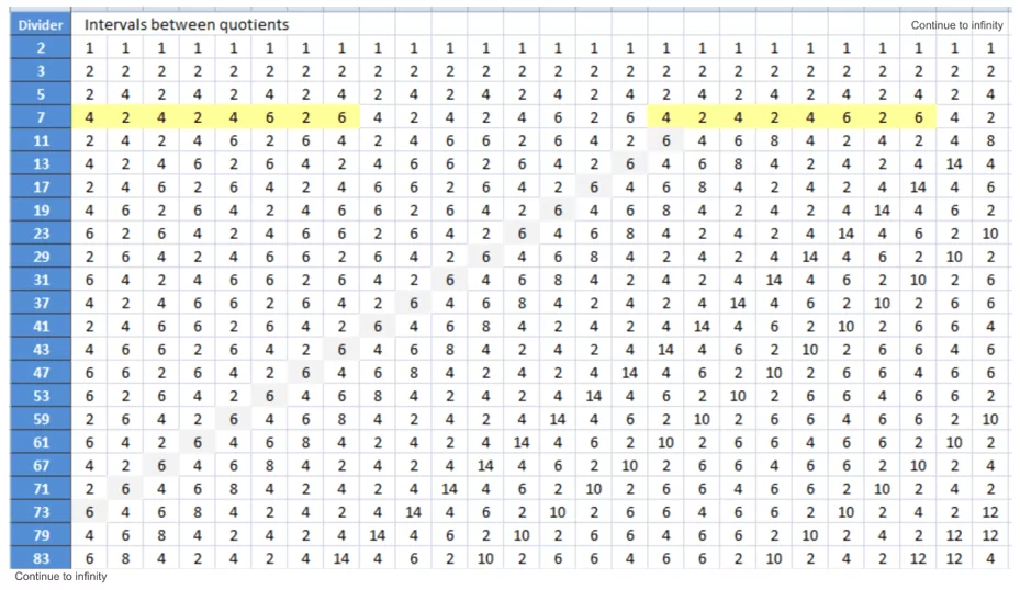Spreadsheet with patterns of interval repetitions (I) between quotients. (1)
