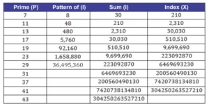 Table with prime numbers, quantity of intervals, total sum of intervals and indices between dividends