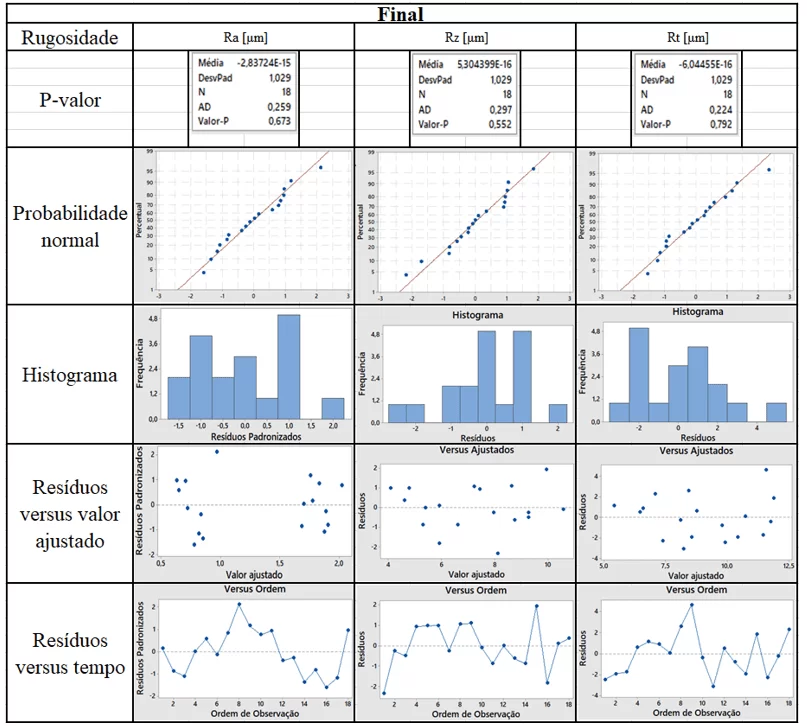 Análise de resíduos para a rugosidade final