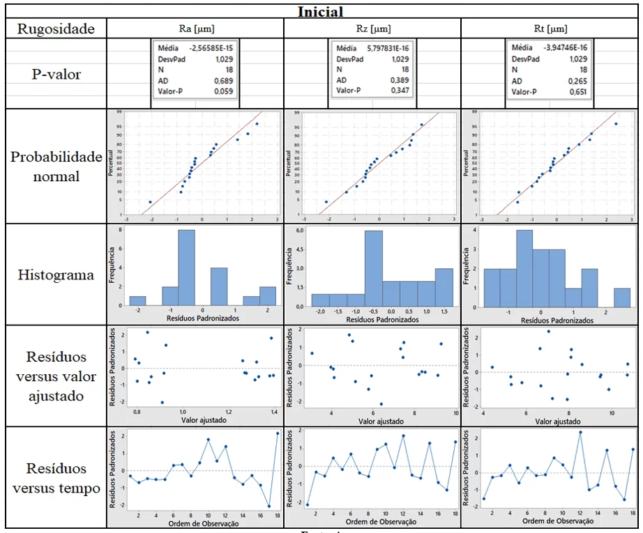 Análise de resíduos para a rugosidade inicial