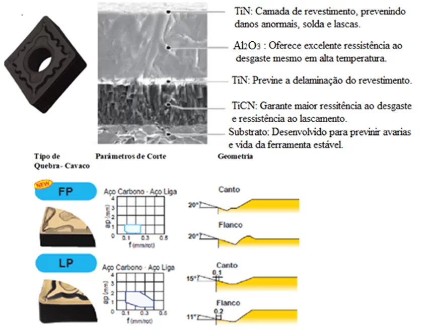 Características das ferramentas de metal duro empregadas