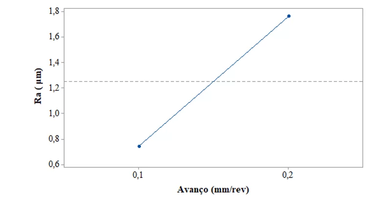 Efeito principal para a rugosidade inicial Ra