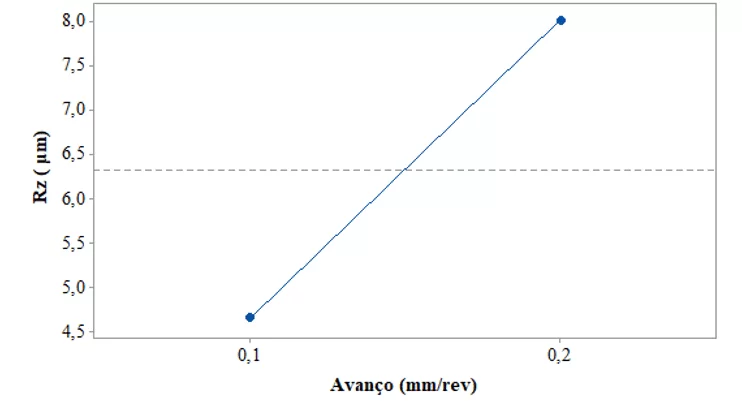 Efeito principal para a rugosidade inicial Rz