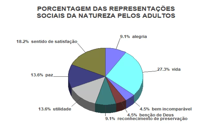 Exposição da porcentagem das respostas referentes à pergunta sobre qual a representação que os adultos têm sobre a natureza