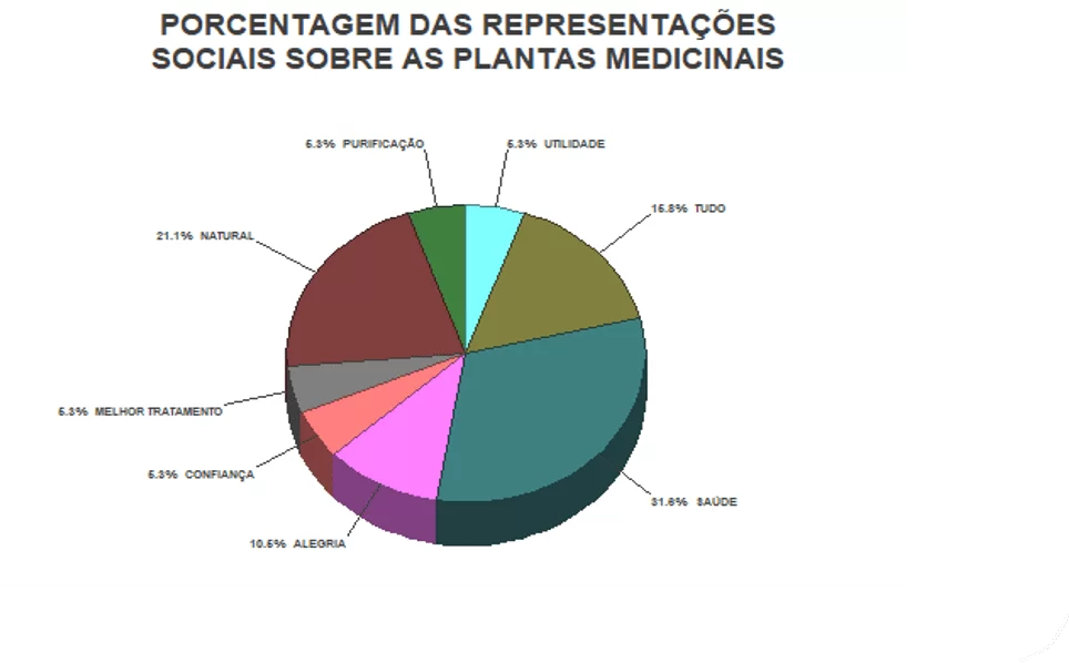Exposição das porcentagens dos sentidos que divulgam as Representações Sociais sobre as plantas medicinais pelos participantes adultos