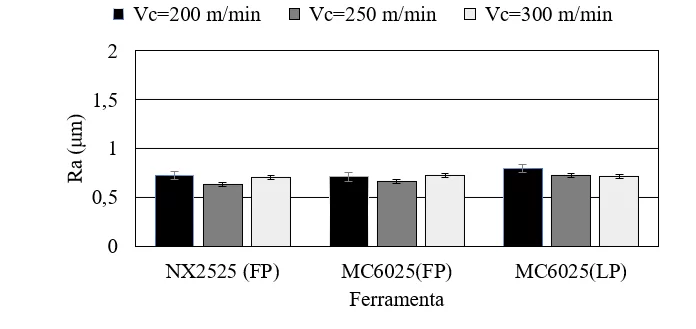 Influência das ferramentas sob Ra para avanço de 0,1 mmrev
