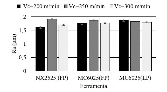 Influência das ferramentas sob Ra para o avanço 0,2 mmrev