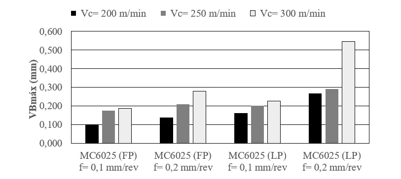 Influência do quebra-cavaco, velocidade de corte e avanço sobre o desgaste da ferramenta MC 6025