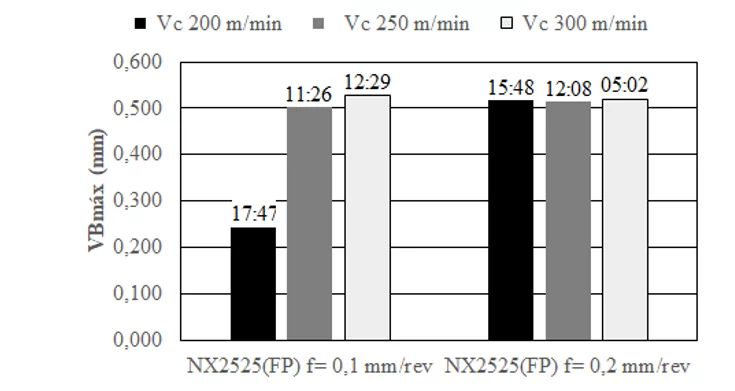 Influência do quebra-cavaco, velocidade de corte e avanço sobre o desgaste da ferramenta NX 2525