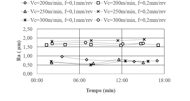 Influência do tempo de corte sobre a rugosidade (Ra) para a ferramenta MC 6025 (FP).