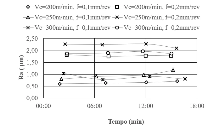 Influência do tempo de corte sobre a rugosidade (Ra) para a ferramenta MC 6025 (LP).