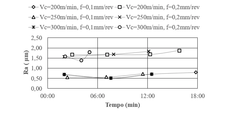 Influência do tempo de corte sobre a rugosidade (Ra) para a ferramenta NX 2525 (FP).