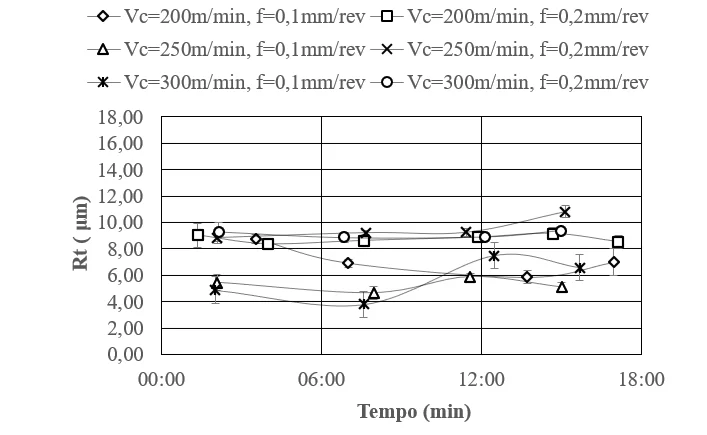 Influência do tempo de corte sobre a rugosidade (Rt) para a ferramenta MC 6025 (FP