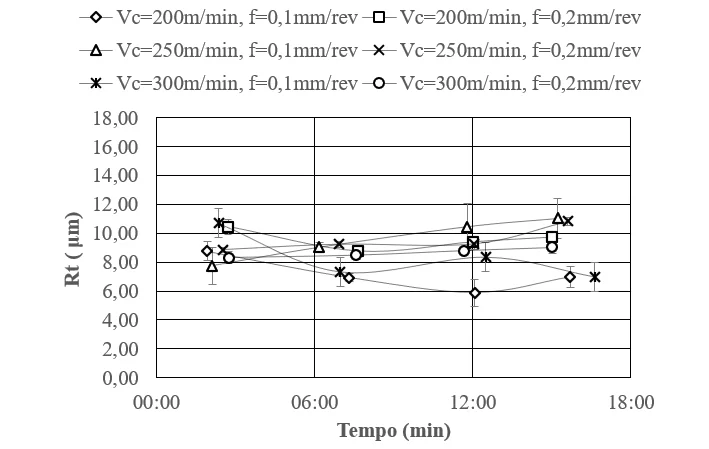 Influência do tempo de corte sobre a rugosidade (Rt) para a ferramenta MC 6025 (LP