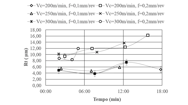 Influência do tempo de corte sobre a rugosidade (Rt) para a ferramenta NX 2525 (FP