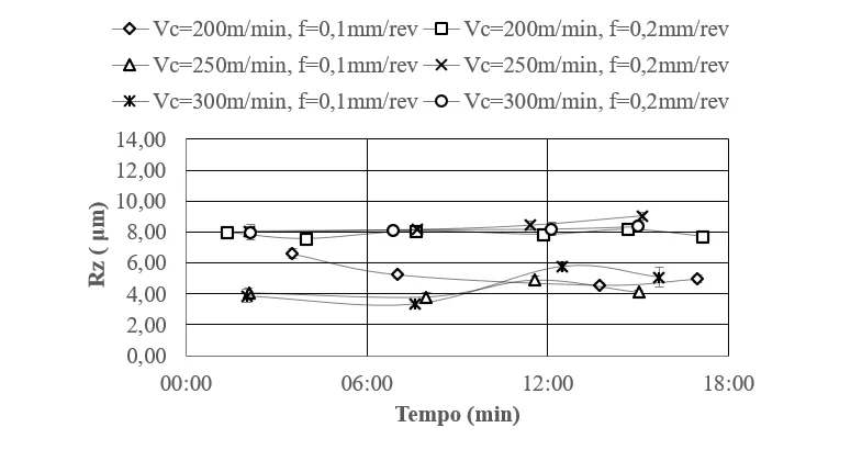 Influência do tempo de corte sobre a rugosidade (Rz) para a ferramenta MC 6025 (FP). (2)