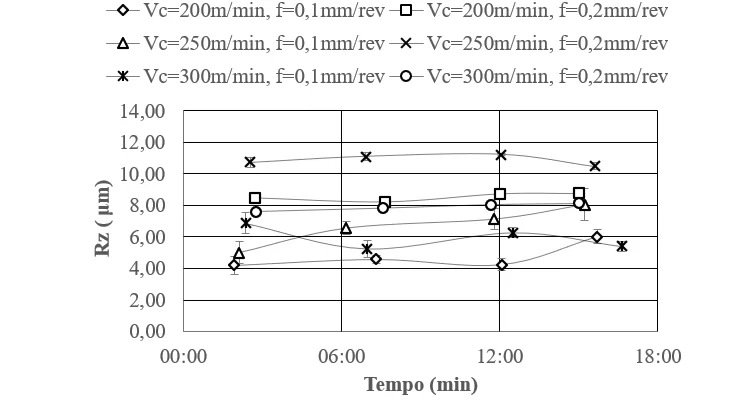 Influência do tempo de corte sobre a rugosidade (Rz) para a ferramenta MC 6025 (LP).