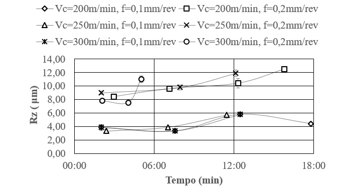 Influência do tempo de corte sobre a rugosidade (Rz) para a ferramenta NX 2525 (FP).