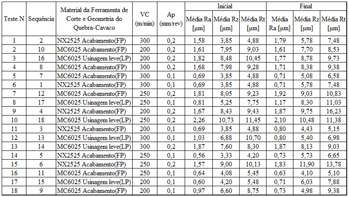 Parâmetros utilizados no torneamento e medição das rugosidades