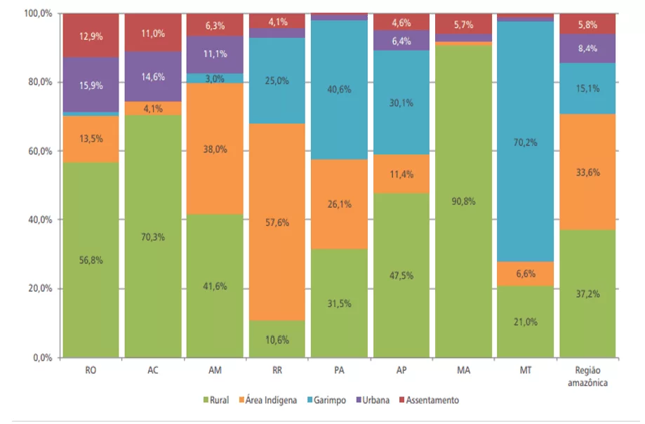 Percentual de casos de malária de acordo com a área de infecção na região amazônica em 2021