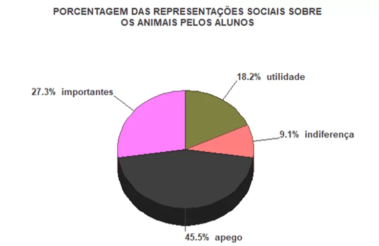 Porcentagem das Representações Sociais sobre os animais pelos alunos