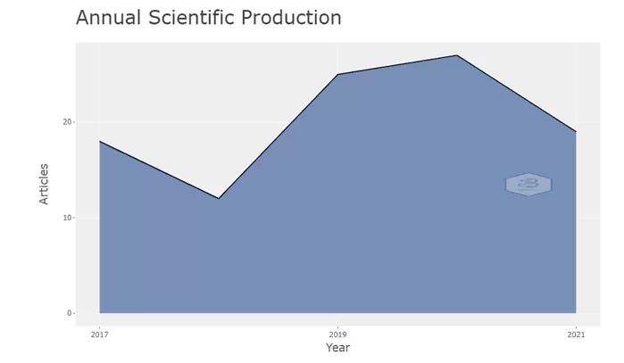 Annual Scientific Production