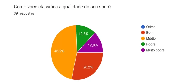 Classificação da qualidade do sono pelos estudantes.